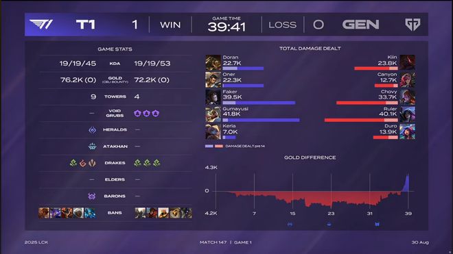 GEN绝杀T1,369团战一打五激烈交锋四强赛,技惊四座 GEN绝杀T1,369团战一打五激烈交锋四强赛,技惊四座